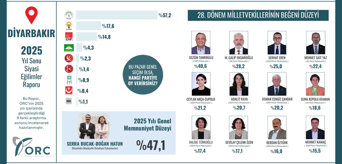 orc_arastirma's tweet photo. "DİYARBAKIR"
▪︎ Genel Seçim Oy Tercihleri
▪︎ İl Milletvekillerinin Beğeni Düzeyi
▪︎ Büyükşehir B. Başkanı Genel Memnuniyet Düzeyi
#Diyarbakır
#Genelsecim
#Milletvekilleri https://t.co/kxB305jRWH