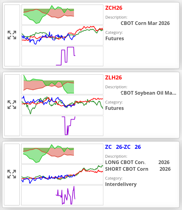 SpreadChartsCom's tweet image. New trading signals 🤖 have been added to the SpreadCharts app 📊📲.

We continue to like the signals on corn 🌽

Moreover, check the new signal on soybean oil 🌱🛢️

#OATT $CORN $SOYB $DBA $DBC