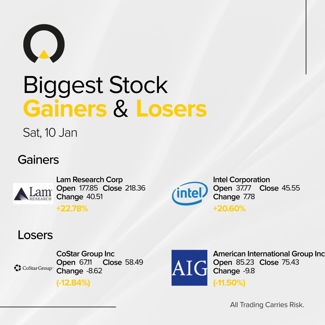 InfinoxGlobal's tweet photo. This week's biggest movers
#IX #INFINOX #TradingPower #TradeWithINFINOX #IamINFINOX #Trading #Investing #Stocks #Indices #Forex #MarketNews #EconomicEvents #Gold #Oil https://t.co/27pU60MWUi