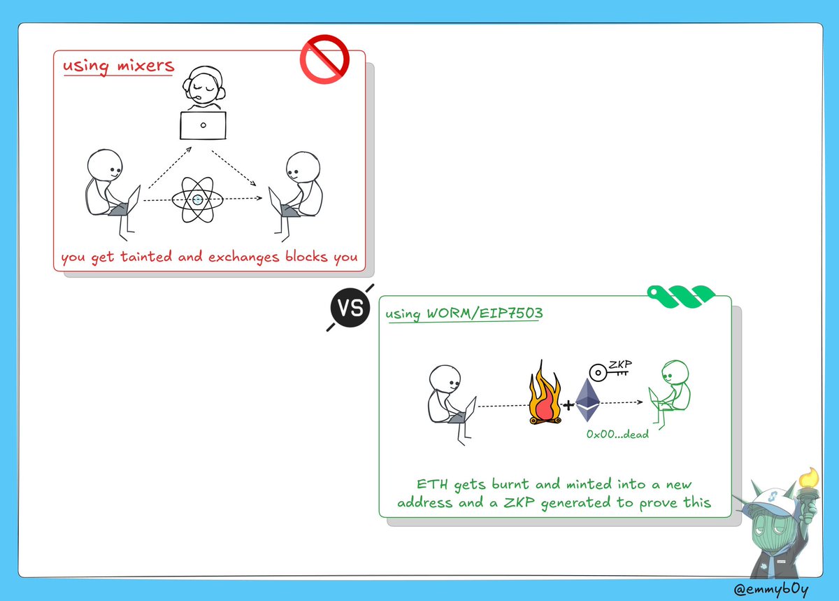 Evolution be like: Worm → Worm with laptop → zk-SNARKs + Burn & Earn →  Financially independent worm 🪱 @EIP7503 (Zero-Knowledge Wormholes) allows  for private ETH transfers by burning ETH to an
