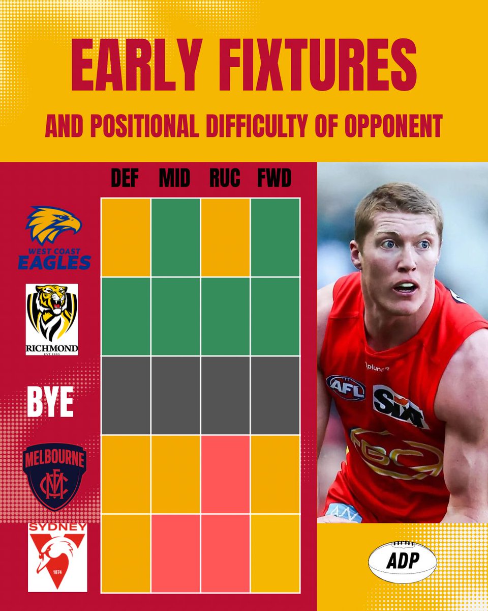 afldraftpros's tweet photo. Gold Coast Suns
2026 AFL Fantasy Draft Snapshot βοΈ
π© Subscribe to the email list for exclusive discounted access to the 2026 AFL Fantasy Draft Rankings Spreadsheet when it drops.
#AFLFantasy #AFLFantasyDraft #AFLFantasyRankings #AFL #GoldCoastSuns https://t.co/9xkPcTjw5d