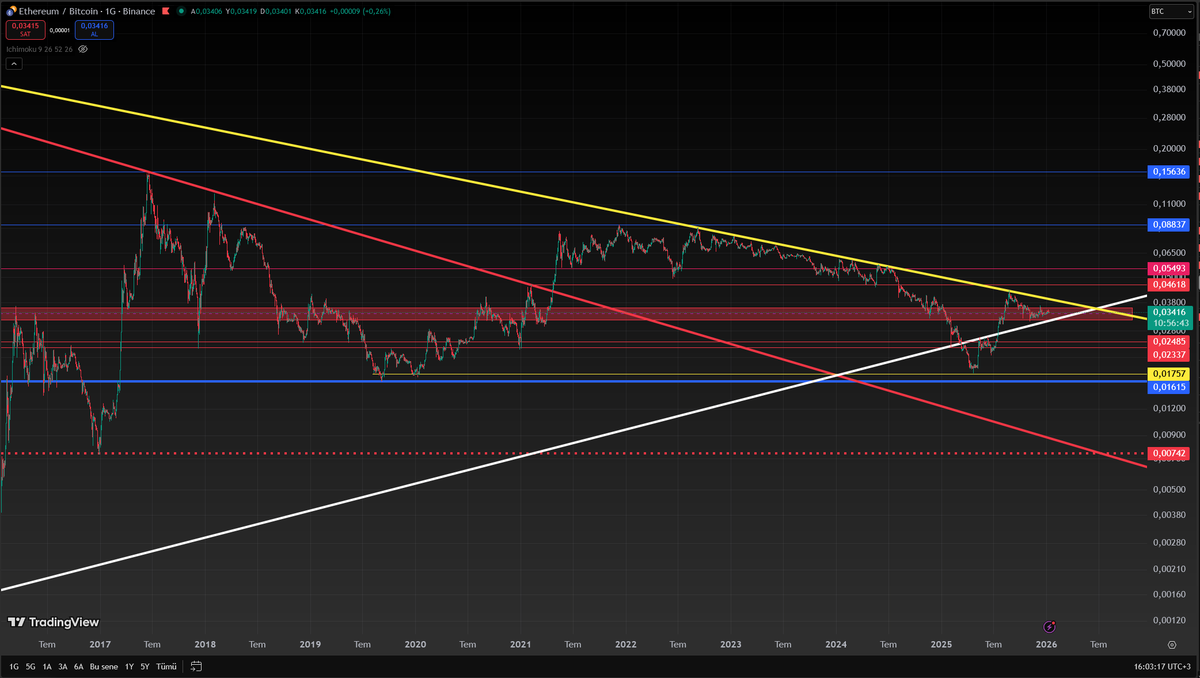 Sorun #ethereum , ne yaparlarsa yapsınlar düşmüyor. Düşmesinin tek yolu #bitcoin dolarda pumplamak. Bu durumda $eth ve diğer altcoinlere de dolar vermeleri gerekiyor.

Hep anlatıyorum.

Bu yapıldığında malesef #btc nin gerçekten hiç bir halta yaramadığı ortaya çıkacak. ee 800k