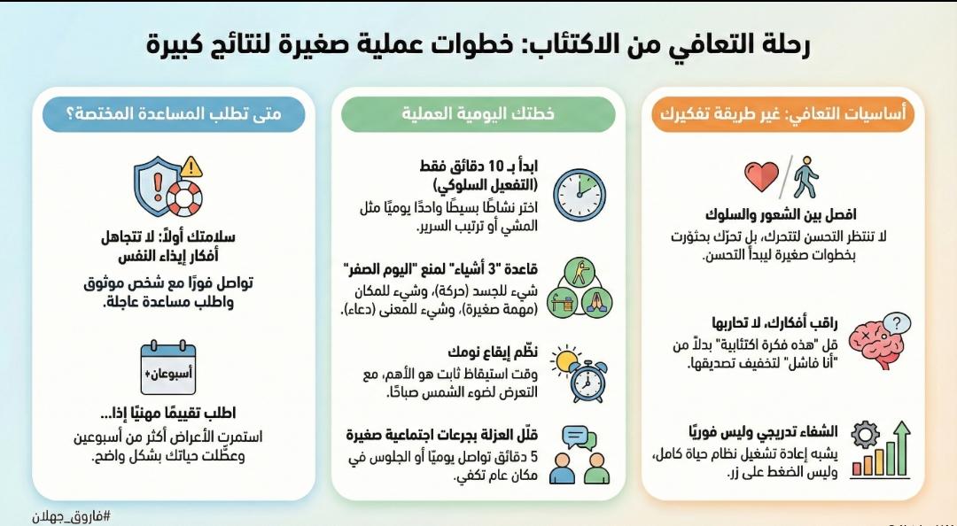 faroqgahlan's tweet photo. الاكتئاب ليس “مزاجًا سيئًا” يزول بالإرادة فقط، ولا هو حكمًا مؤبدًا. هو حالة قابلة للعلاج، لكن الشفاء غالبًا يكون «تدرّجيًا» ويحتاج خطوات صغيرة ثابتة أكثر من قرارات كبيرة عاطفية. هذه خطوات عملية قابلة للتطبيق:
1) قيّم الأمان أولًا (قاعدة لا تُناقش) إذا ظهرت أفكار إيذاء النفس أو فقدان الرغبة في الحياة: لا تتعامل معها وحدك. تواصل فورًا مع شخص موثوق واطلب مساعدة مختصة بشكل عاجل. هذه ليست “مبالغة” بل إجراء سلامة.
2) افصل بين “الشعور” و”السلوك” في الاكتئاب، المشاعر تقودك للعزلة والتوقف. العلاج يبدأ بالعكس:
لا تنتظر التحسن لتتحرك… تحرّك بخطوات صغيرة ليبدأ التحسن.
3) فعّل السلوك (Behavioral Activation) بخطة 10 دقائق اختر نشاطًا واحدًا يوميًا لمدة 10 دقائق فقط، مهما كان بسيطًا:
مشي خفيف داخل البيت/الحارة
ترتيب سريرك
حمّام دافئ
رسالة قصيرة لشخص داعم
الفكرة: ثبات يومي لا “إنجازات كبيرة”.
4) قاعدة “3 أشياء” يوميًا كل يوم التزم بثلاثة عناصر فقط:
شيء للجسد: حركة/استحمام/شرب ماء
شيء للبيت/العمل: مهمة صغيرة جدًا
شيء للمعنى: دعاء/قراءة صفحة/مكالمة إنسانية
الاكتئاب يُنقص الطاقة؛ هذه القاعدة تمنع “اليوم الصفر”.
5) نظّم النوم: لا تبحث عن نوم مثالي، ابحث عن إيقاع
وقت ثابت للاستيقاظ (الأهم)
تعرّض لضوء الشمس صباحًا 10–15 دقيقة
خفف القيلولة الطويلة
اضطراب النوم هو وقود الاكتئاب، وضبط الإيقاع يقلّل الأعراض تدريجيًا.
6) راقب أفكارك… دون أن تدخل معها في معركة بدل “أنا فاشل” جرّب صياغة أدق:
“عندي اكتئاب يجعلني أفكر بهذه الطريقة”
“هذه فكرة اكتئابية، ليست حقيقة نهائية”
هدفك ليس إقناع نفسك بالسعادة، بل تخفيف تصديق الأفكار السلبية.
7) قلّل العزلة بجرعات اجتماعية صغيرة لا تحتاج “اختلاطًا كبيرًا”. جرّب:
تواصل 5 دقائق يوميًا مع شخص واحد
اجلس في مكان فيه بشر حتى لو بلا حديث (مقهى/مسجد/مجلس)
العزلة تُشعر براحة لحظية لكنها تزيد الاكتئاب على المدى المتوسط.
8) غذاء وحركة: لا تجعلها مشروعًا… اجعلها “حدًا أدنى”
ماء كفاية
وجبتان بسيطتان متوازنتان
10–20 دقيقة حركة 3–4 أيام بالأسبوع
الهدف: دعم الدماغ بيولوجيًا، لا الوصول للياقة.
9) اكتب “مؤشرات التحسن” بدل انتظار شعور قوي التحسن في الاكتئاب غالبًا يظهر هكذا:
نوم أكثر انتظامًا
قدرة على الاستحمام/الخروج
انخفاض البكاء أو ثقل الصدر
عودة اهتمام بسيط بشيء قديم
سجّلها لتراها… لأن الاكتئاب يعميك عن التقدّم.
10) متى تحتاج علاجًا نفسيًا أو دوائيًا؟ اطلب تقييمًا مهنيًا إذا:
الأعراض مستمرة أكثر من أسبوعين وتعطّل حياتك
فقدان متعة واضح + عزلة + اضطراب نوم/شهية
أفكار إيذاء النفس
تكرر الاكتئاب أو كان شديدًا
العلاج النفسي (مثل CBT/ACT/DBT) فعال، وفي بعض الحالات يكون الدواء ضروريًا مع المتابعة الطبية.
- الشفاء من الاكتئاب لا يشبه “زر تشغيل”. يشبه إعادة تشغيل نظام حياة بالكامل: نوم، حركة، تواصل، معنى، وخطوات صغيرة يومية. أهم قاعدة: التدرّج + الاستمرارية + طلب المساعدة عند الحاجة.
#فاروق_جهلان