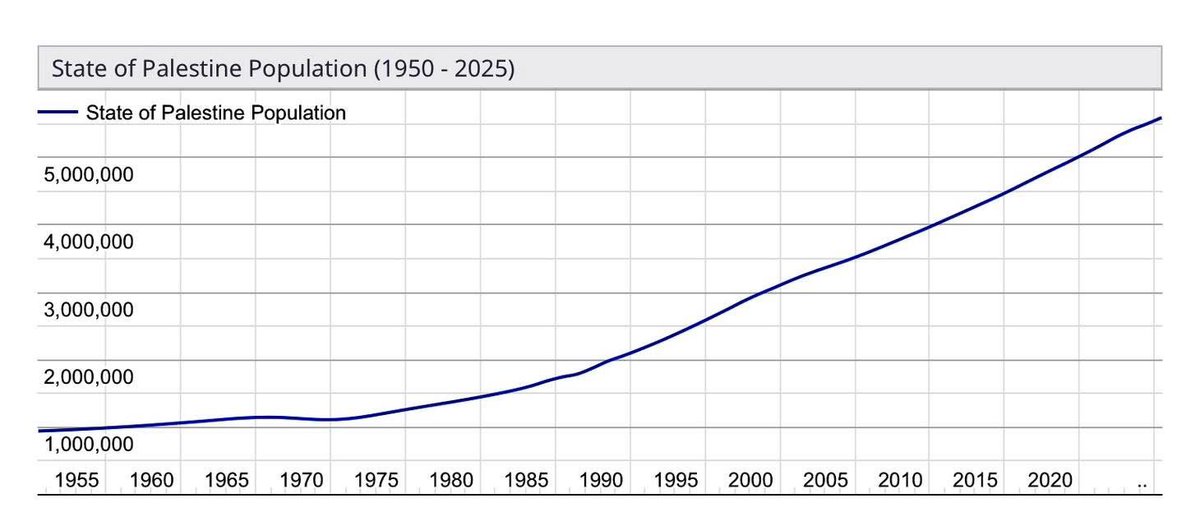 MarkWRowley's tweet photo. SURE he is 😂🤣😂🤣

WHERE IS THE ‘GENOCIDE’? 🤷‍♂️

The population of Palestine in 2025 is estimated to be around 5.569 million people, a 1.171% INCREASE from 2024.

2024 showed a 1.59% INCREASE in the Palestinian population (5.495 million people) from 5.409 million people in 2023.

This represents 0.068% of the world's population, making Palestine the 120th most populated country or dependency. 

Here are some other demographics for Palestine in 2025:

Population density: 929 people per square kilometer (2,405 people per square mile) 

Urban population: 84.23% of the population, or 4,707,958 people. 

Median age: 20.1 years.

The Palestinian Central Bureau of Statistics (PCBS) estimates that there are about 15 million Palestinians in the world as of mid-2024. 

Half of these Palestinians live outside of historical Palestine, with 5.61 million in the State of Palestine (2.85 million males and 2.76 million females) and 1.8 million in the 1948 Territories.

https://t.co/eCynYmMzY2
