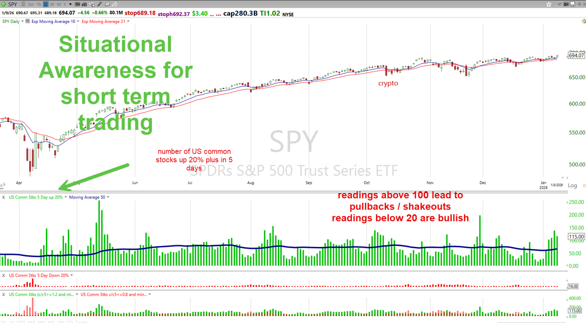 PradeepBonde's tweet photo. For short-term swing trading, it is best when markets are weak.
Increasingly, I use the 20% study more than the Market Monitor to decide when to be aggressive and when to be cautious. Low readings are bullish; readings above 100 signal a minor pullback. https://t.co/w7CtfNrZqA