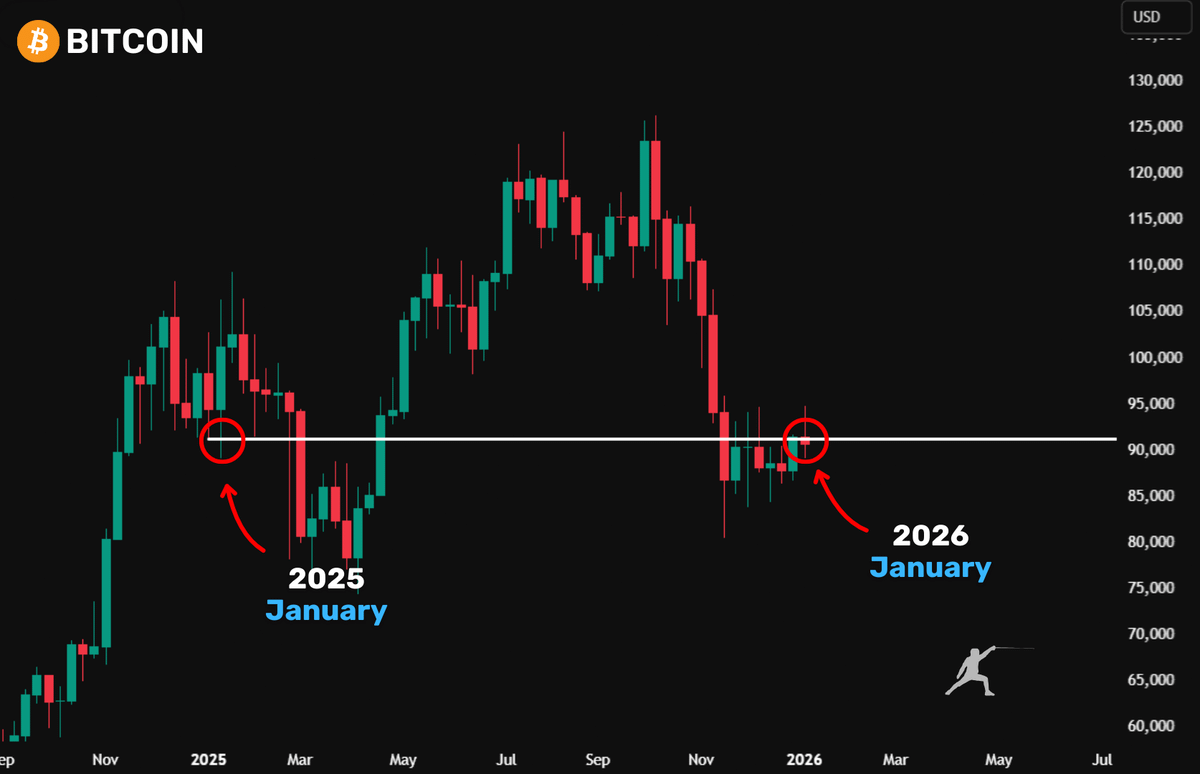 Bitcoin is at the same price as it was 365 days ago. Think about that. - $ BTC went sideways - Most altcoins retraced 80-95% People are waiting for  “the real crash.” They
