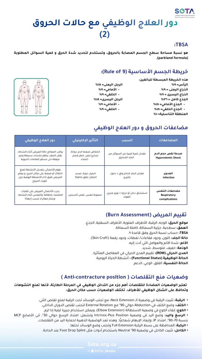 نستكمل سلسلة دور العلاج الوظيفي في تأهيل حالات الحروق، مع التركيز على تقييم الحروق والمضاعفات، وأهمية الوضعيات العلاجية في الوقاية من التقلصات.

#تأهيل_الحروق
#سفراء_سوتا