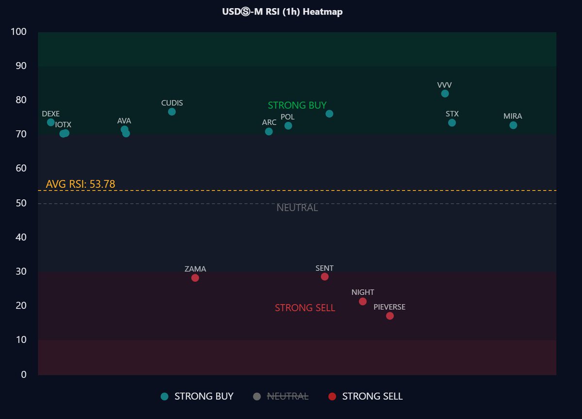 📊 USDⓈ-M RSI Heatmap (1H &amp; 4H)

🔼 Strong Buy:

* 4H: #VVV #SYN #ARC #XVS #POL #DEEP
* 1H: #DEXE #IOTX #AVA #CUDIS #ARC #POL #VVV #STX #MIRA

🔽 Strong Sell:

* 4H: #ZEC #NIGHT #BEAT #BR #WET
* 1H: #ZAMA #SENT #NIGHT #PIEVERSE

⚖️ Market Bias:

* 4H Neutral | 1H Slightly