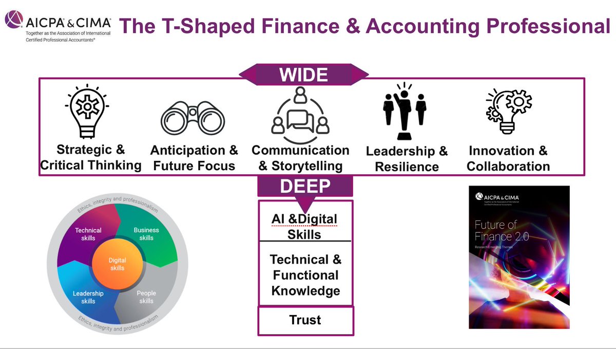 tomhood's tweet image. 💯pct agree and agrees with our research for #financeandaccounting and the T-shaped professional - Soft skills +Hard skills #AI + #financeandaccounting