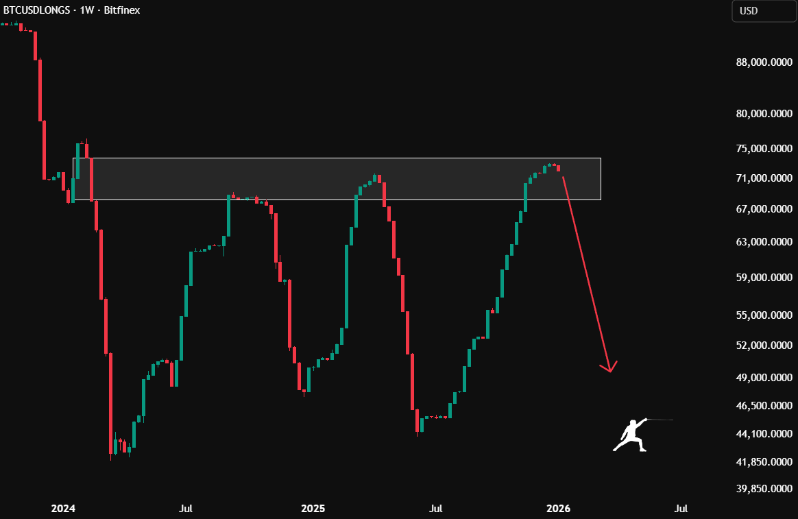 rektfencer's tweet image. Bitfinex whales are aggressively closing $BTC longs.

That usually happens before a major pump.

Last time it liquidated many shorts and led to a 50% rally.

If history repeats, $135K+ is next.