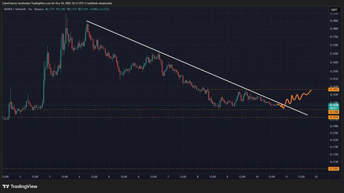 CoinsFutures's tweet image. 🔷 #SAPIENUSDT yine benzer bir yapı göze çarpıyor...

- Daha önce yaptığımız analiz sonrası hedefe gitmiştik
- Şimdi mevcut durumda saatlikte uzun süredir trend altı seyrediyor
- Kırılımın gelmesi ile hacimlenme halinde mevcut görselde olan direnç alanına yol alması olası
-