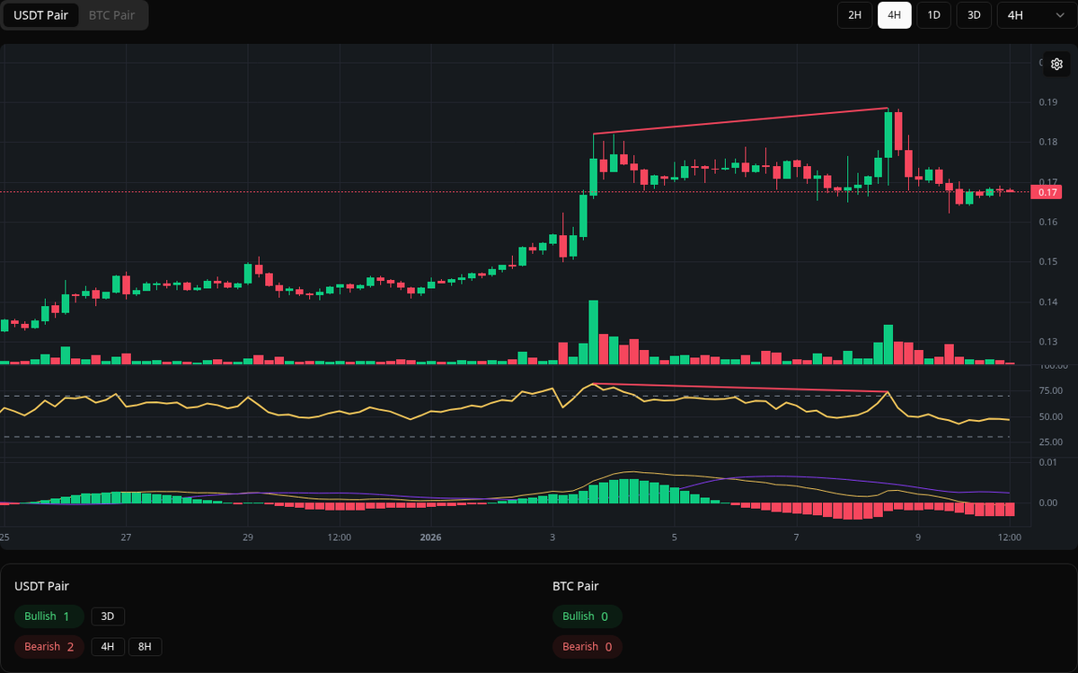 🔴 Bearish WLFI Symbol: WLFI/USDT Timeframe: 4h Price: 0.1885 Volume:  76.74M #WLFI #Divergence #SellSignal