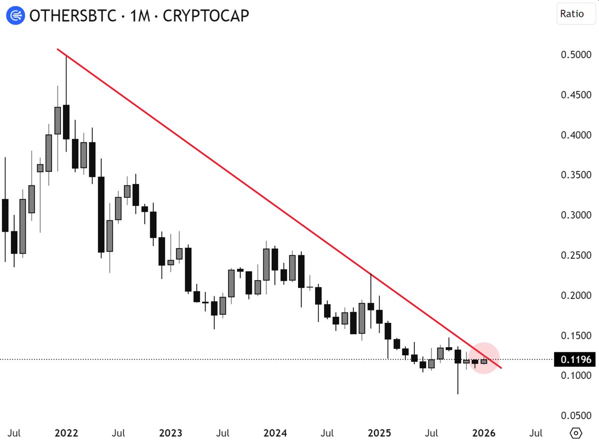 Massive Altseason Incoming! 🚀🌕

Look at this OTHERS/BTC chart—years of downtrend, but we're at the ultimate bottom. 

2026 is primed for EPIC altcoin gains. 

Break this red line resistance and we MOON HARD! 

Altcoins about to flip the script on BTC dominance. Load up now,