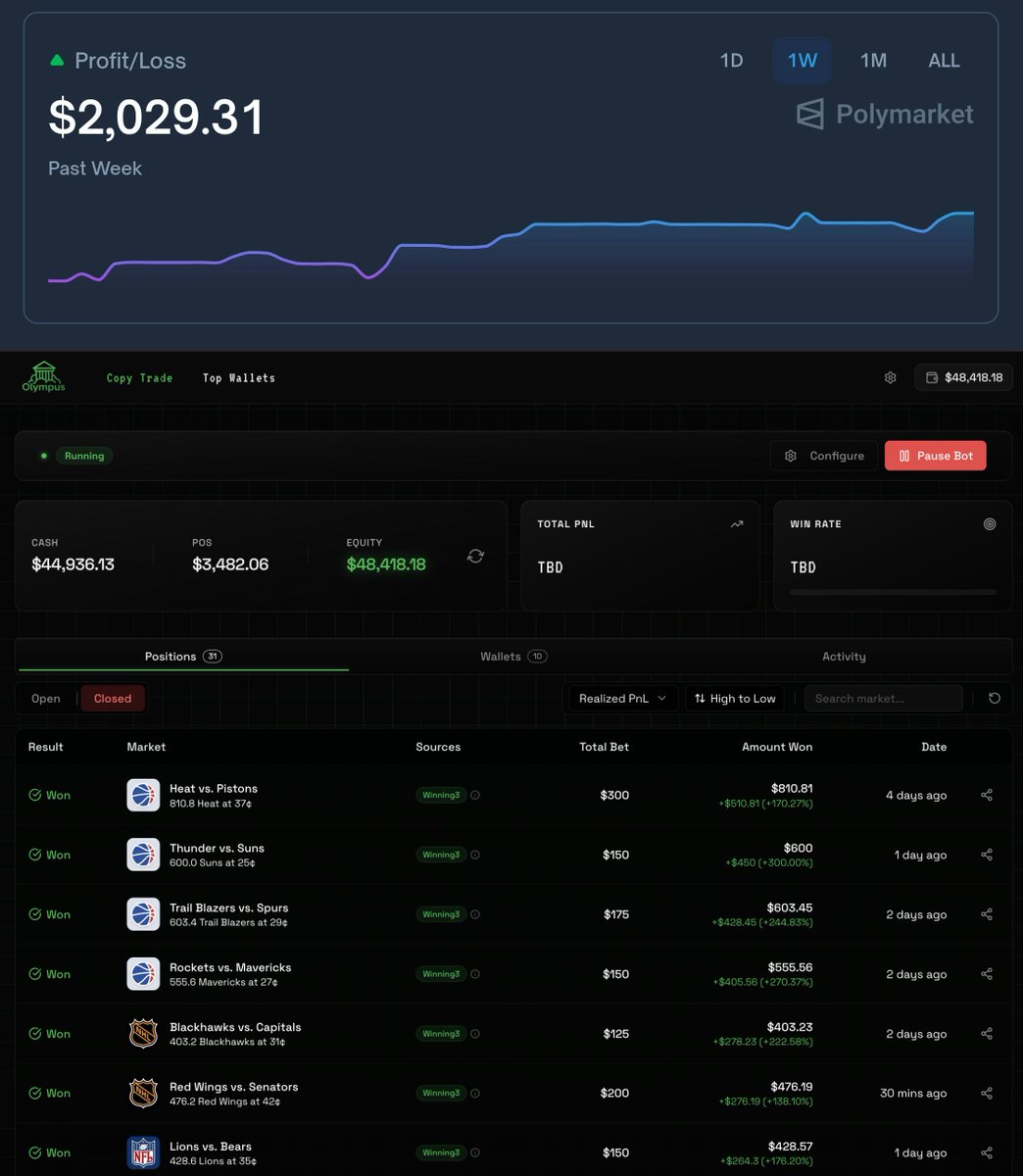 SOL_Decoder's tweet image. GM ☀️ 
We've been busy building 🔧 

Tonnes of new updates out: ⏬  

1/ @olympusappx continues to print BIG 🔥
Now you can see closed positions from the home page (see the top wins of one of our users below). And generate PNL images!

Are you a holder/subscriber who doesn't have…