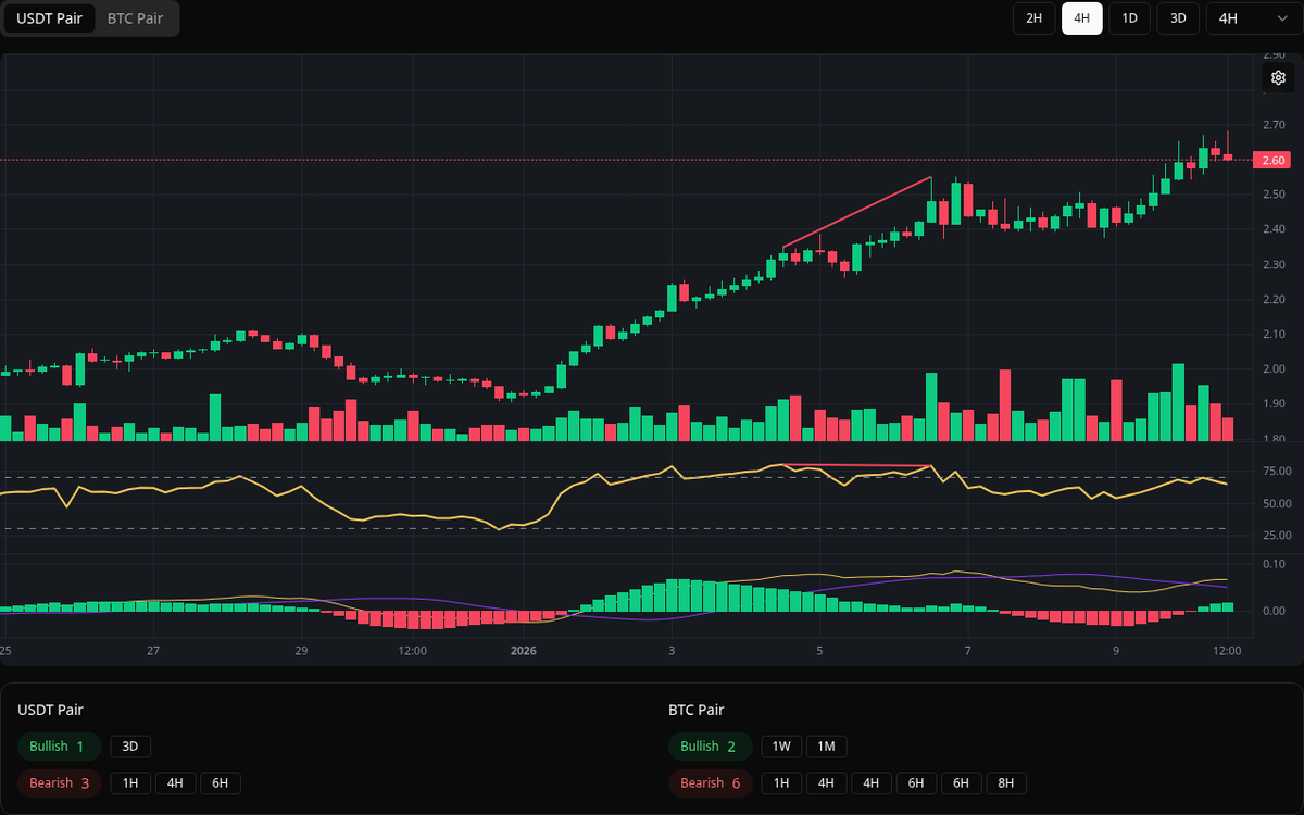 🔴 Bearish ATOM Symbol: ATOM/USDT Timeframe: 4h Price: 2.55 Volume: 786.78K  #ATOM #Divergence #SellSignal