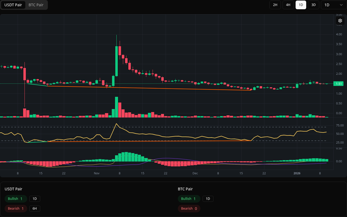 🟢 Bullish FIL Symbol: FIL/USDT Timeframe: 1d Price: 1.161 Volume: 14.00M # FIL #Divergence #BuySignal