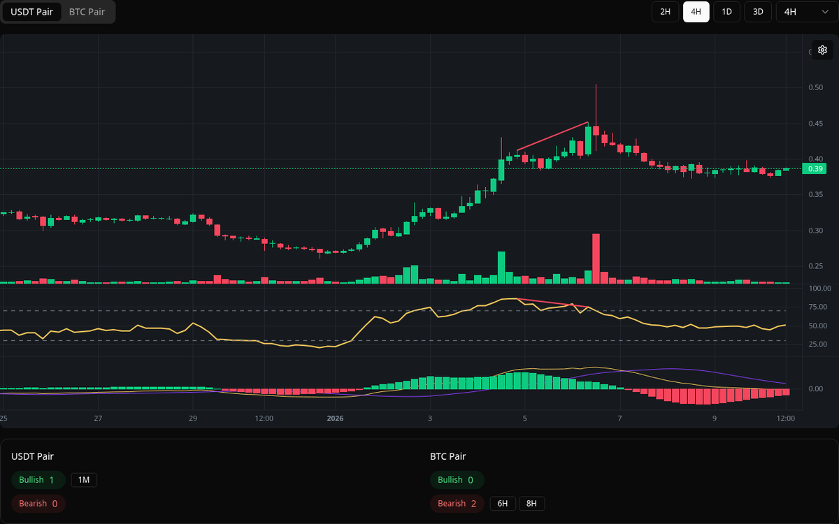 🔴 Bearish WIF Symbol: WIF/USDT Timeframe: 4h Price: 0.452 Volume: 31.03M # WIF #Divergence #SellSignal
