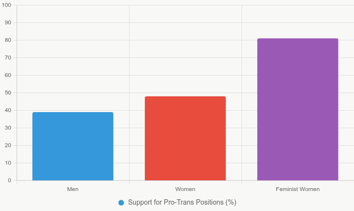 Heavy_Biscuits2's tweet photo. @jeee475 @SVPhillimore Why do radfems ALWAYS argue exactly like troons?

>No explanation, just open evidence-denial

>NEVER address specific arguments/evidence

>ALL disagreements= "hate/transphobe/misogyny" the troon/terf universal solution

You can block/call me t̶r̶a̶n̶s̶p̶h̶o̶b̶e̶ "misogynist", now https://t.co/2h458mRjJo
