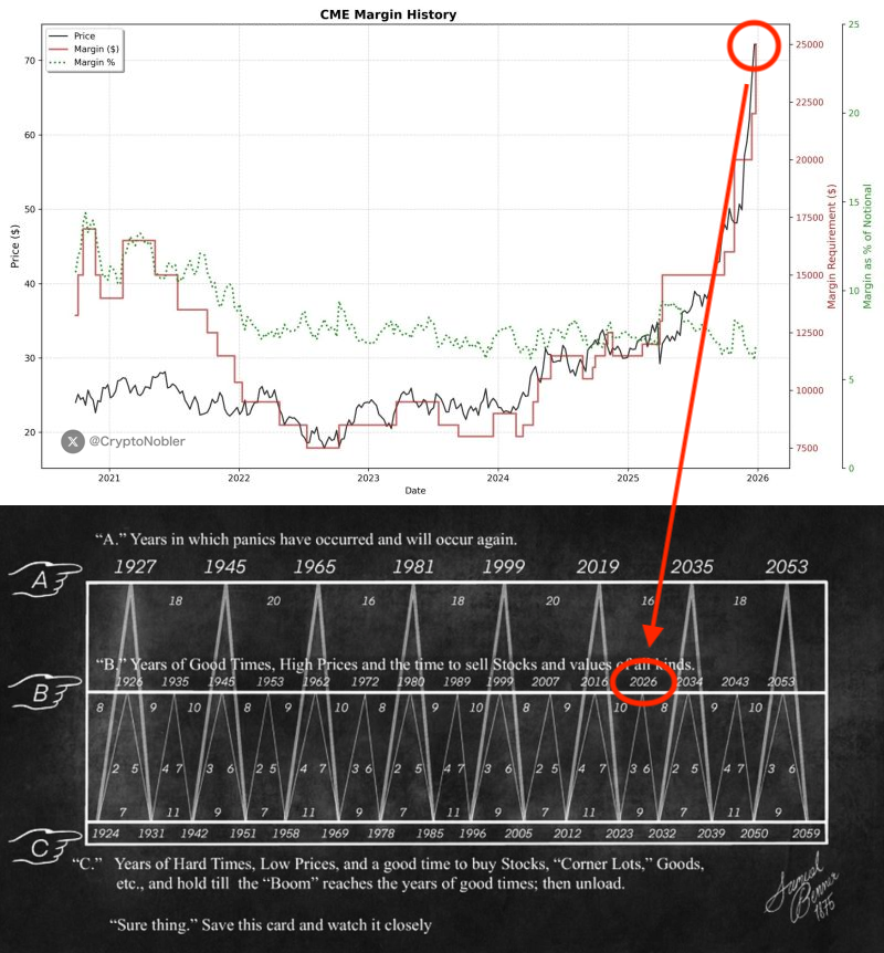 🚨 GLOBAL MARKET WILL COLLAPSE IN 2026!!

Shocking news is coming from Wall Street today.

I’ve been trading for over 10 years.
I’ve seen crashes, crazy volatility, and short squeezes.

But I’ve never seen the CME raise margins on major commodities this aggressively.

This isn’t