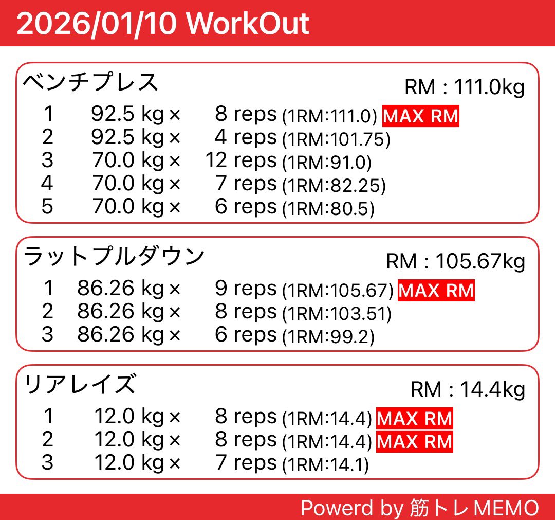 今日は胸の日。ベンチプレス92.5kgは8回スタート出来たけど、2セットで限界迎えた…その後に70kg を12回やれたのはまあまあかな？