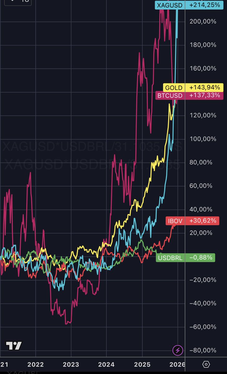 Ouro ultrapassa valorização do Bitcoin nos últimos 5 anos.