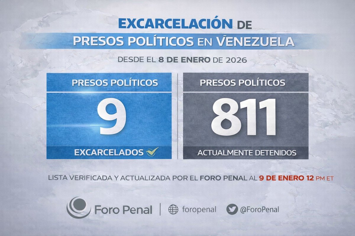 alfredoromero's tweet image. #10ene 9:30am Lamentablemente no ha habido más excarcelaciones de presos políticos en Venezuela. Solo 9 desde 8 de enero.  Quedan 811. 

Unfortunately, there have been no further releases of political prisoners in Venezuela. Only nine since Jan. 8. There are 811 remaining.
