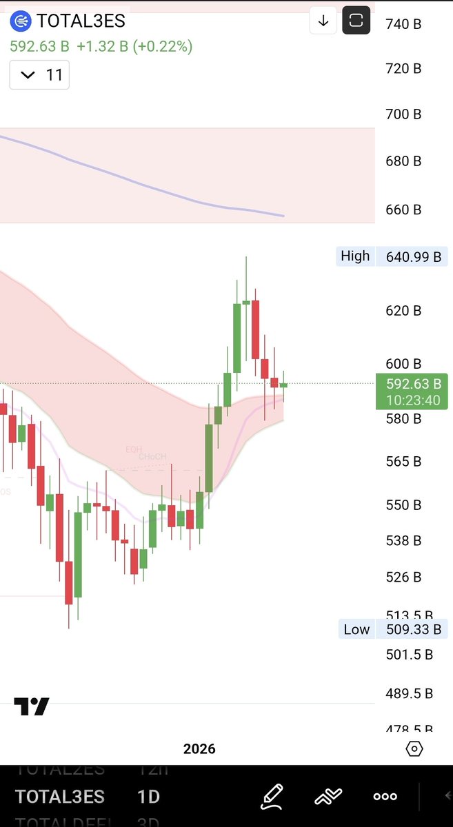 seth_fin's tweet image. 🚨 #ALTCOINS ARE ABOUT TO FLIP THE 1D CLOUD 🔥🔥🔥

WHICH TICKERS ARE YOU BUYING?