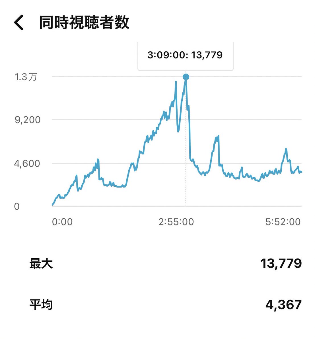 明日は2万人目指すぞ！！