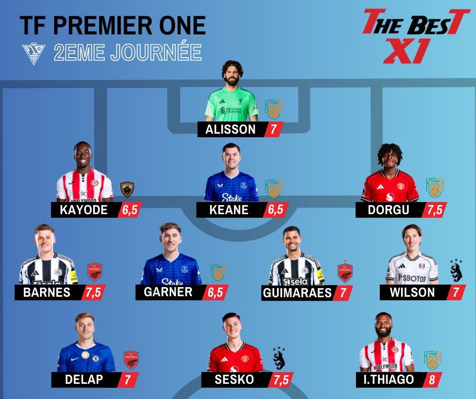 Theteam_TF's tweet photo. [THE BEST XI] Voici l'équipe de la semaine pour cette 2ème journée en PL1 ⬇️ https://t.co/CW9BEWopgf