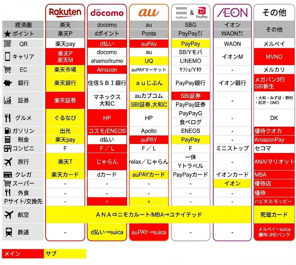 優待生活を補助する存在のポイ活経済圏。今年はこんな感じで活動予定。優待端数の決済系はauPAYをメインにd払い＆クレカ。ECはAmazon。証券はSBI/楽天。グルメはHTP優待コンボ。コンビニはローソン。旅行は じゃらん。移動はANAマイル。スーパーはイオン、ｱｰｸｽ及びVJA ...