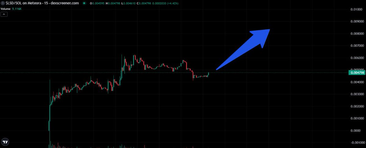 📤📤 $LSD 的走势越来越强，整体结构非常健康。

4SDfM29FFTmQDGKBHtThh9oYhdRcwPSTqYVgJ6EtyLSD

阻力位已经转为支撑，市场信心正在回归。

下跌阶段接近尾声，新的上升趋势正在形成。

接下来值得持续关注。

t.me/LSDdotTechonSol