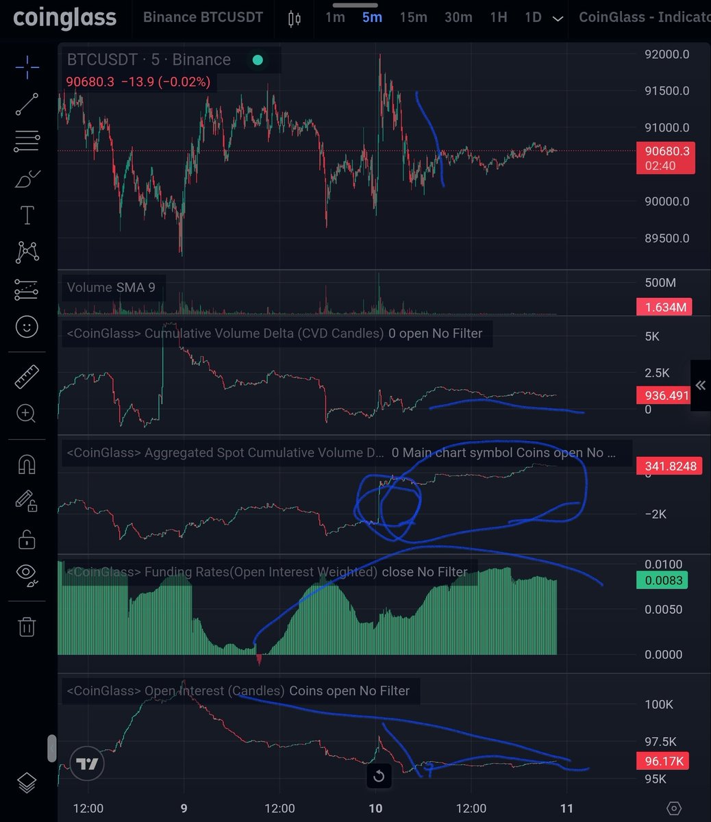 TraderStrangezz's tweet photo. 현물세가 아직 나가지 않았다
숏이 안들어온다
선물 쪽 움직임은 없다(지금은)
정도로 정리되겠다
근데 현물이 왜?? https://t.co/X6aUd7dj2q