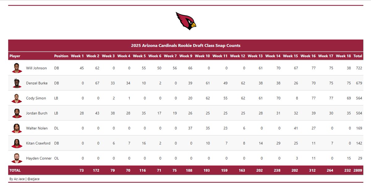 AzJace's tweet image. The Rookie Snap Count for the 2025 Arizona #Cardinals Draft Class.
#AZCardinals #BirdGang