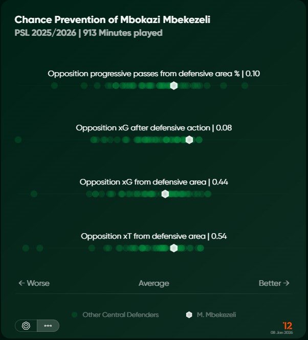 StatsDiski's tweet photo. Chance Prevention measures how effectively a defender stops the opposition from creating goal-scoring opportunities. It focuses on actions that reduce the quality or frequency of chances conceded, highlighting a defender’s ability to protect the team from danger before it happens https://t.co/uw5JTGt2c1