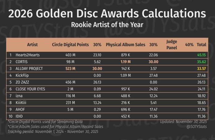 Rizzky_R7's tweet photo. F U. The data is clear, Hearts2Hearts is number one. Ignoring them just because they didn’t attend your event and giving it to another group? Pathetic. @_GoldenDisc https://t.co/y5NiXL0Mq1