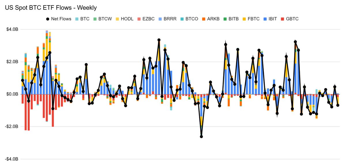 CarpeNoctom's tweet photo. Weekly $BTC ETF Flows = -$687m https://t.co/tdoEO80AKv