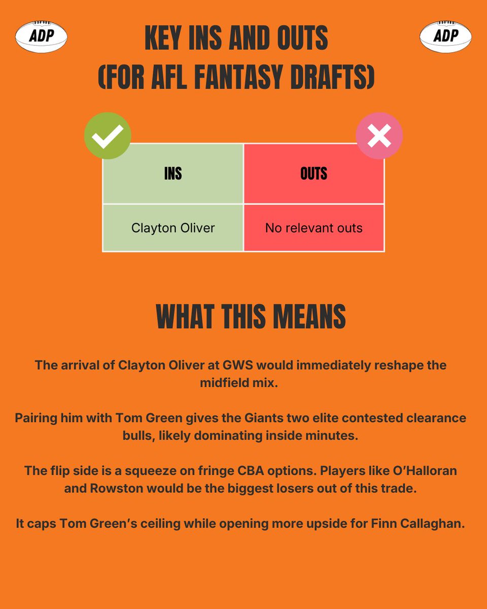 afldraftpros's tweet photo. GWS Giants
2026 AFL Fantasy Draft Snapshot π βͺοΈ
π© Subscribe to the email list for exclusive discounted access to the 2026 AFL Fantasy Draft Rankings Spreadsheet when it drops.
#AFLFantasy #AFLFantasyDraft #AFLFantasyRankings #AFL #GWS https://t.co/v6hG1QHtxC