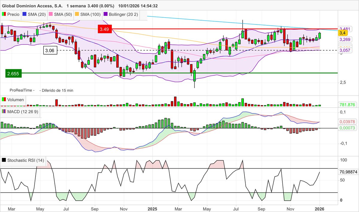 #DOM #Globaldominion Velas semanales. +2,72% en 2026, tras superar el nivel de la media de las 20 sesiones. Corte inminente de MACD  a señal hacia arriba, RSI en buena disposición.
<a href="/JosManu21654868/">José Manuel López Linares</a>