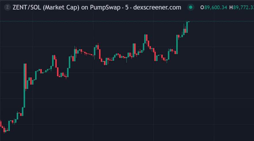 Drakkk1000x's tweet photo. FULL SEND THAT $ZENT BAG 

2hrs left till holders are rewarded 

I’m HYPED AFF 🚀😁✅

Let’s gooo 

https://t.co/tUsSQmNED0

https://t.co/gZwX1WrcfP

$ZENT #zent #ZentProtocol #RewardsSystem https://t.co/Ay6S1gq5Y7
