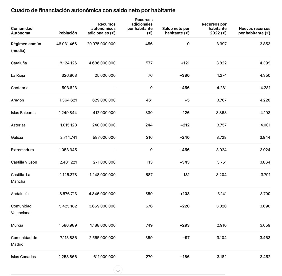 Además, esos 20.000 millones adicionales no vienen del aire, sino del conjunto de los españoles; por lo que la ganancia o pérdida neta precisa que de la aportación adicional por habitante se retraigan 456 euros. El resultado es el cuadro que sigue 👇👇👇🧵