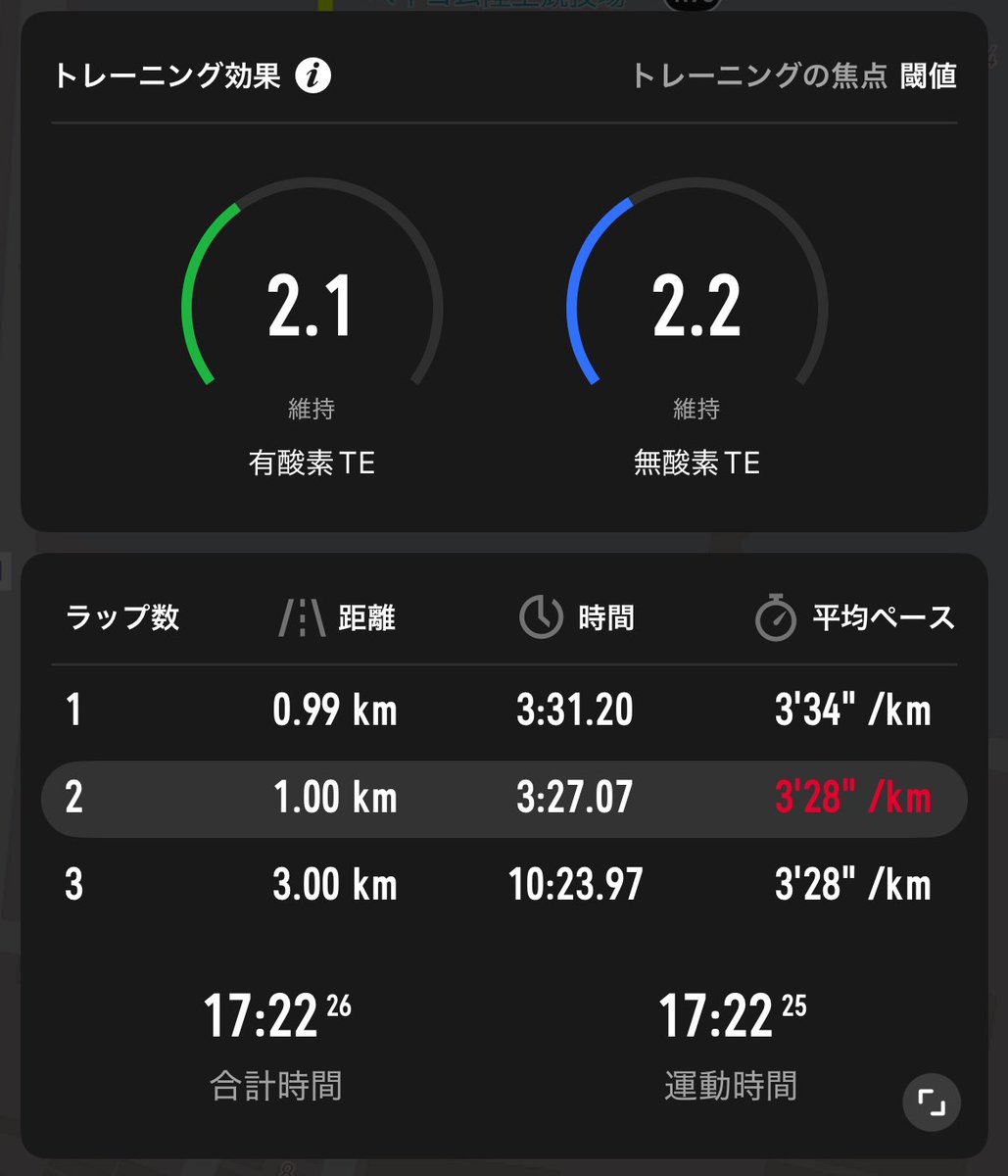 tsukamototyoke's tweet photo. 1月10日
ATT
アマガサキタイムトライアル
5000m17’23”

設定は1730のペーサーについて行くことやったけど、
ラスト離れた。

でもまぁ目標タイムくらい。17分半切るのがこんなに大変なのかと現実を突きつけられてるけど、練習から考えたら及第点。

ここから上げるだけ。魅せます大阪マラソン。 https://t.co/Q5y1FJiRbs