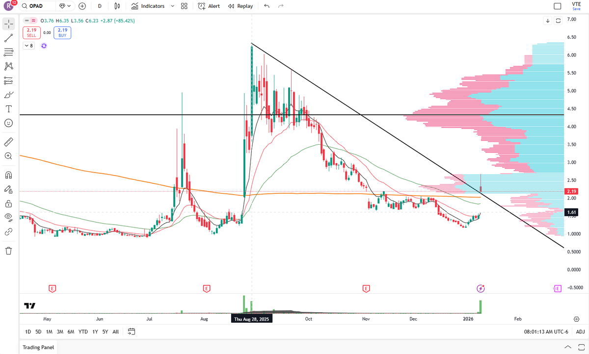 RTrading25's tweet photo. $OPAD Pop over the 200 day MA. Top on the watchlist to see if we get continuation next week. https://t.co/TAqST4ZISq