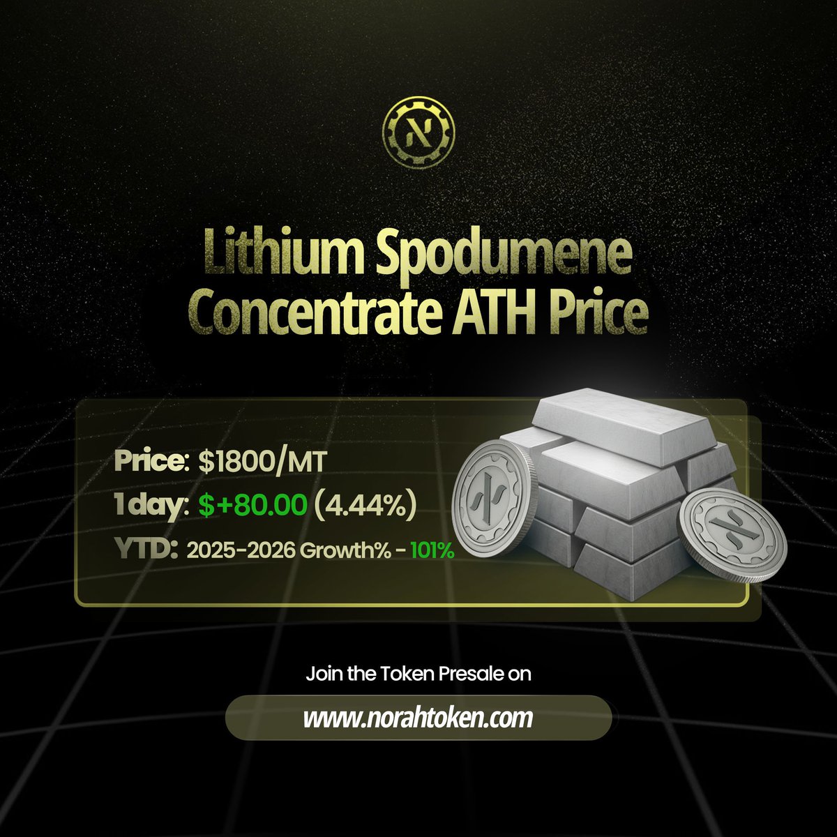 BREAKING: LITHIUM CONCENTRATE HITS ALL TIME HIGH OF $1,800+ /MT. 

The charts are green in the lithium mining industry as demand for lithium increases. 

The underlying asset that Norah is tokenizing - lithium concentrate hit an All Time High price of $1,880 this Friday. 

This