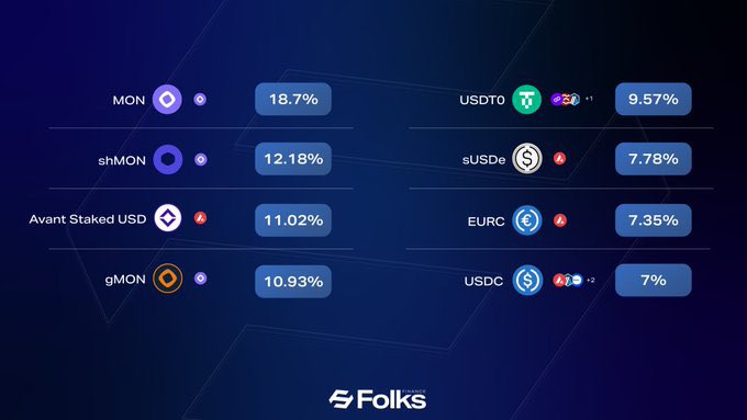 pacex0x's tweet photo. You don’t really notice good infrastructure until it’s missing.

That’s what using @FolksFinance feels like. It doesn’t demand attention or try to keep you hooked with constant changes. You use it, it does what it says, and you move on with your day.

There’s something reassuring about that in DeFi.

When a protocol feels predictable, you stop checking it out of fear and start using it out of trust. You’re not bracing for surprises. You’re just… using the tool.

And honestly, that’s probably the highest compliment you can give a financial product.