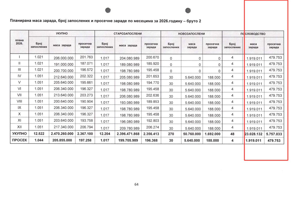 Просечне плате руководства ЈКП БЕОГРАД ПУТ које су усвојене кроз Програм пословања предузећа за 2026 годину, 

а који План је усвојила Скупштина Београда.