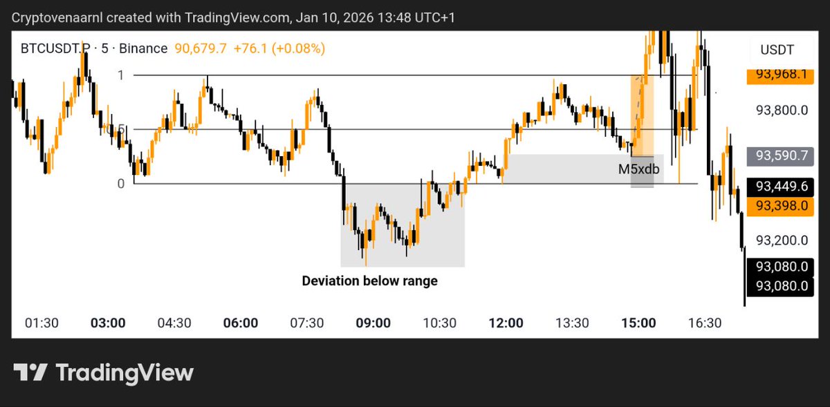CryptovenaarNL's tweet photo. Just finished of the week for the TG by going through all my 9 btc trades this week (8 of them succesful, all shared live, 380 people are my witness). Explained in detail why I took the trades, so members not only get to copy my trades, they get to learn my system and learn how to spot the same setups. $BTC 

I don't get paid for this btw.
