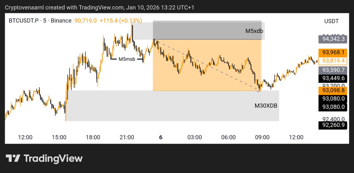 CryptovenaarNL's tweet photo. Just finished of the week for the TG by going through all my 9 btc trades this week (8 of them succesful, all shared live, 380 people are my witness). Explained in detail why I took the trades, so members not only get to copy my trades, they get to learn my system and learn how to spot the same setups. $BTC 

I don't get paid for this btw.