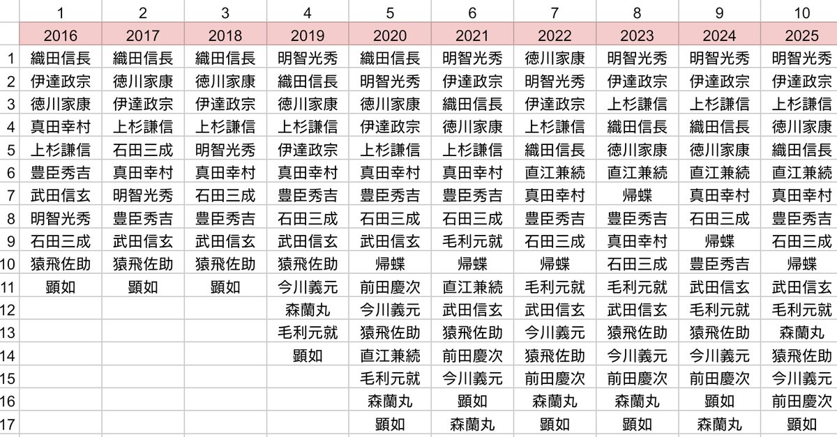 ctncnd_y's tweet photo. イケ戦10年分の総選挙結果をまとめるなどした https://t.co/GmSA0eez7j