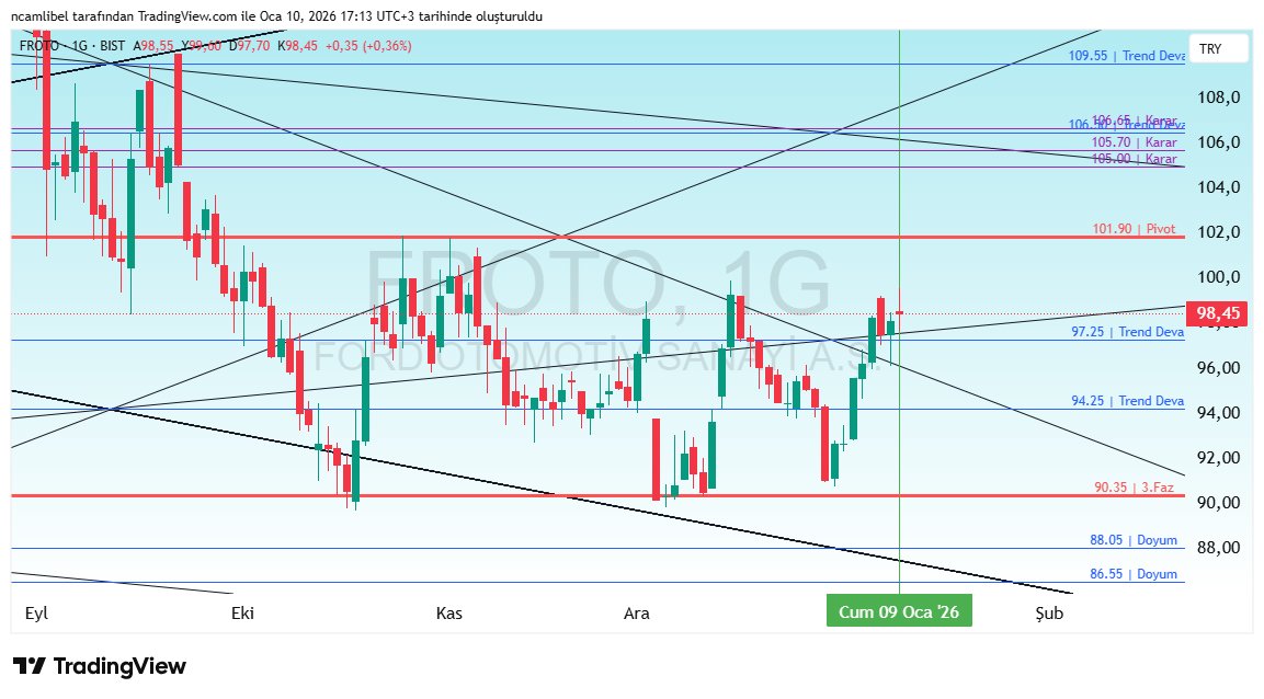 <a href="/zeynodol/">songül</a> #froto
97,25 üzerinde kalındıkça 101,90 pivot test etmek isteyecektir.  Üzeri günlük kapanışlarda 105 – 106,65 Karar alanına hareketi beklenir.Burada hareketleri önemli, üzerinde üst hedefler takip edilmeli. 97,25 altında güç kaybeder. 94,25 altında tekrar dip arar.