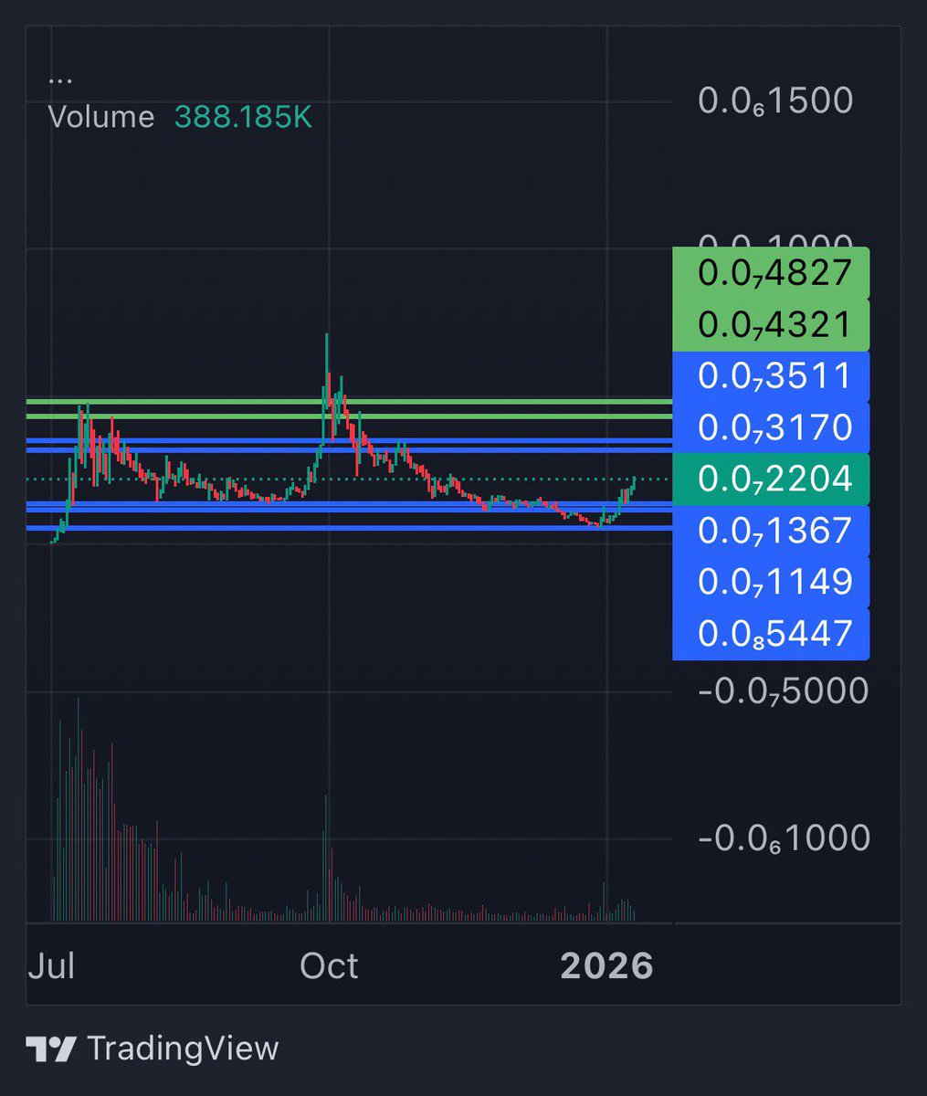 MANYU Update We did 4x from the bottom. An accumulation in the 30m-35m  range and then a new Ath race might follow. 2026 will be the Dark Shiba  era. 🐕‍🦺 towards billions